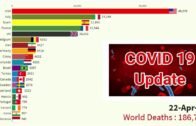 Updated deaths of corona virus in world || India, China, USA, UK, France, China, Pakistan